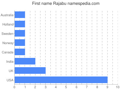 Given name Rajabu
