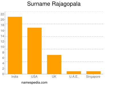 Surname Rajagopala