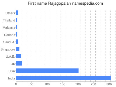 Given name Rajagopalan