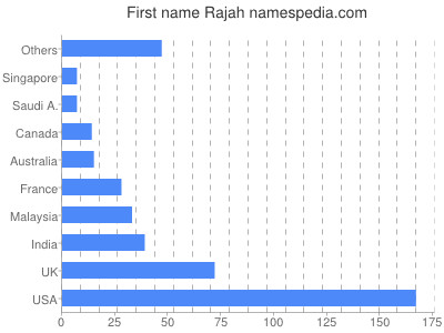 Given name Rajah