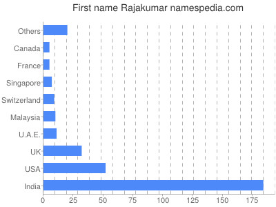 Given name Rajakumar