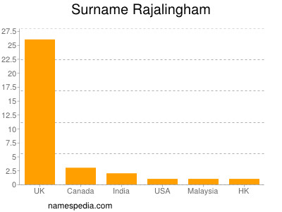 Surname Rajalingham
