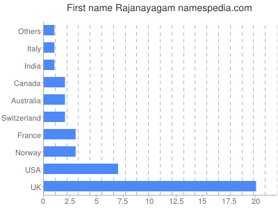 Given name Rajanayagam