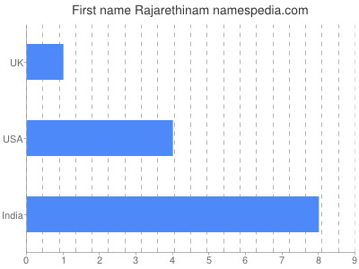 Given name Rajarethinam