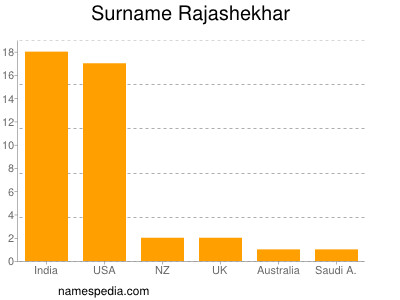 Surname Rajashekhar