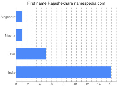 Given name Rajashekhara