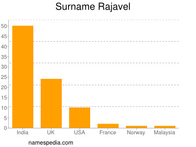 Surname Rajavel