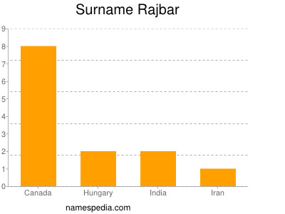 Surname Rajbar
