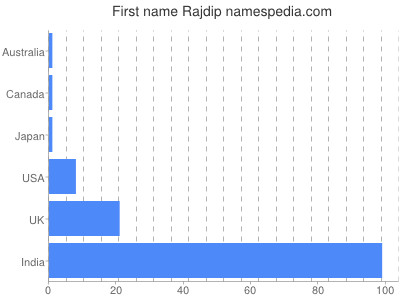 Given name Rajdip