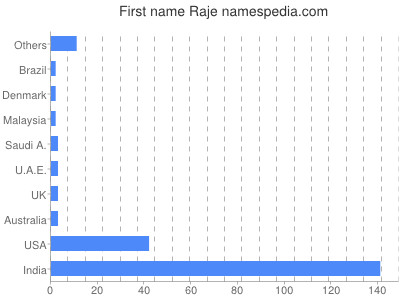 Given name Raje