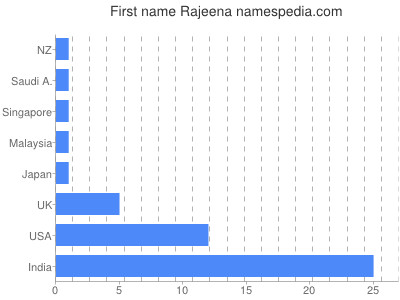Given name Rajeena