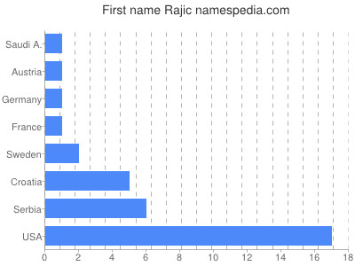 Given name Rajic