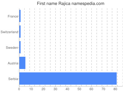 Given name Rajica