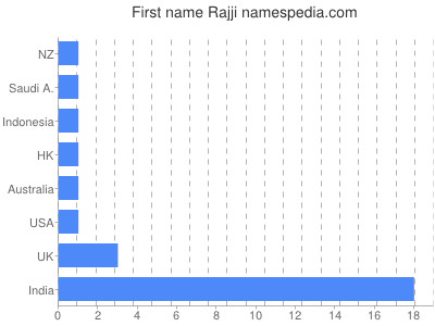 Given name Rajji