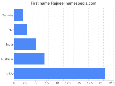 Given name Rajneel