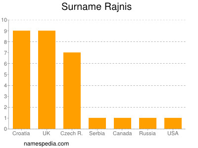 Surname Rajnis
