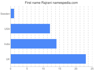 Given name Rajrani