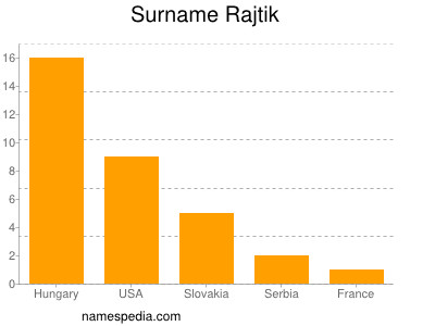 Surname Rajtik