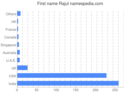 Given name Rajul