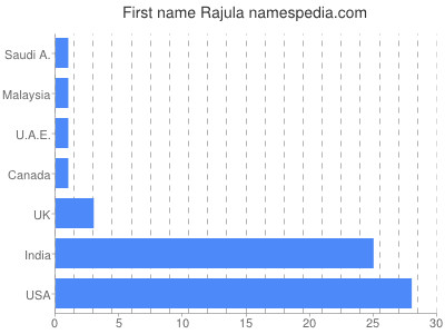 Given name Rajula