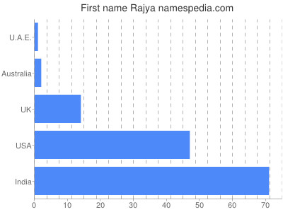 Given name Rajya