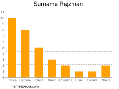 Surname Rajzman