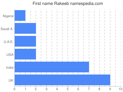 Given name Rakeeb