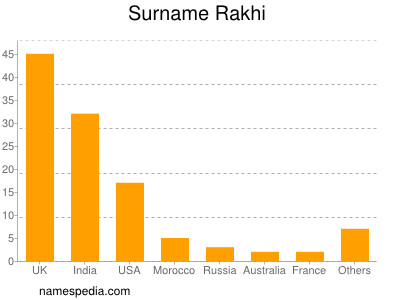 Surname Rakhi