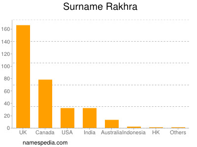 Surname Rakhra