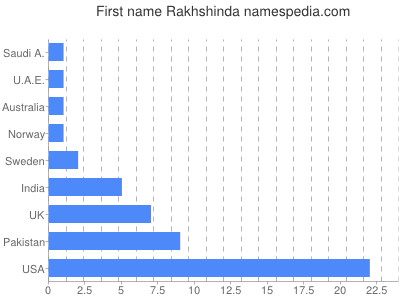 Given name Rakhshinda