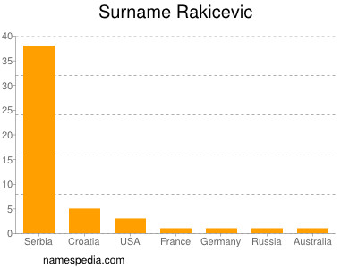 Surname Rakicevic