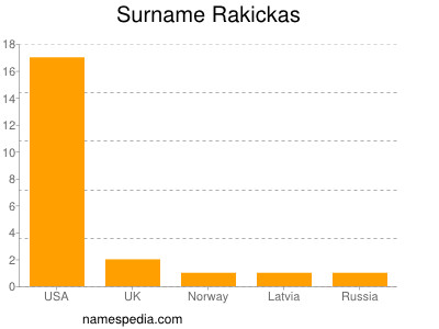Surname Rakickas