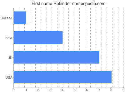 Given name Rakinder