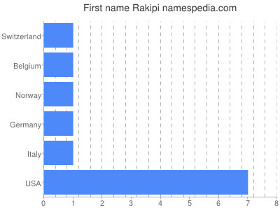 Given name Rakipi