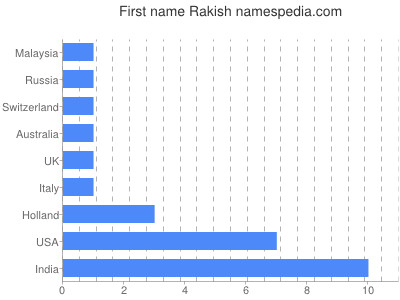 Given name Rakish