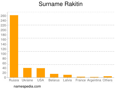 Surname Rakitin