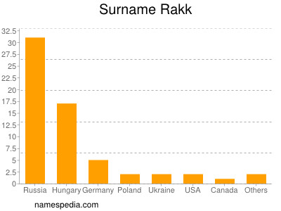 Surname Rakk