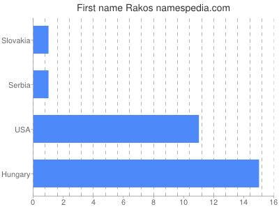 Given name Rakos