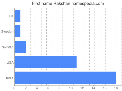 Given name Rakshan