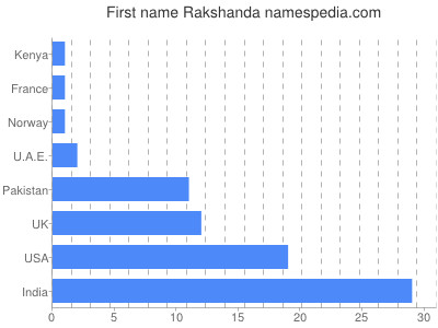 Given name Rakshanda