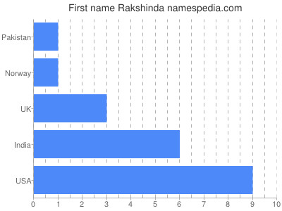 Given name Rakshinda