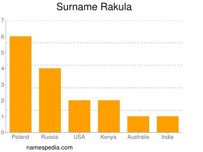 Surname Rakula