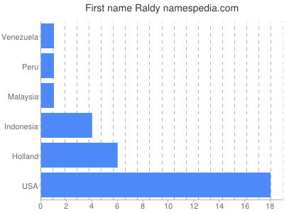 Given name Raldy