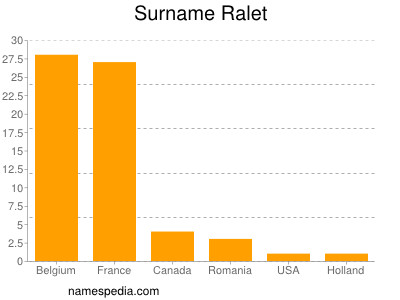 Surname Ralet