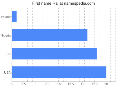 Given name Raliat