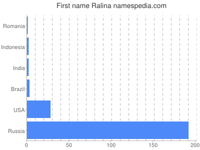 Given name Ralina