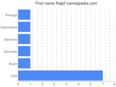 Given name Ralpf
