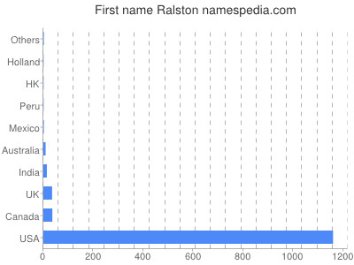 Given name Ralston