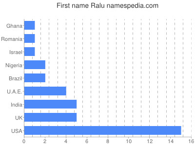 Given name Ralu