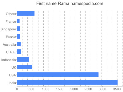 Given name Rama